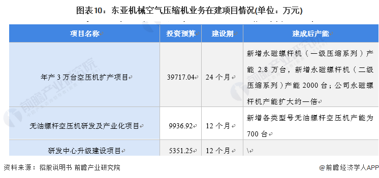 气体压缩机械在建项目——东亚机械空气压缩机业务布局概要